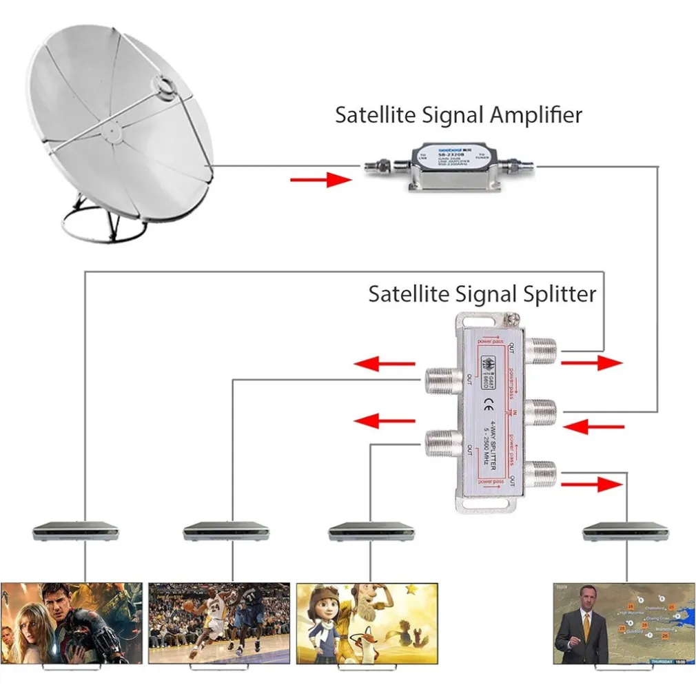 SPLITTER 5-2500MHZ 4 VIE CAVO CONNETTORE ADATTATORE ANTENNA TV SATELLITARE C-032